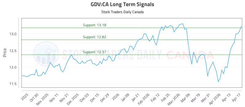 Stock Chart for GDV:CA