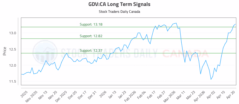 Stock Chart for GDV:CA