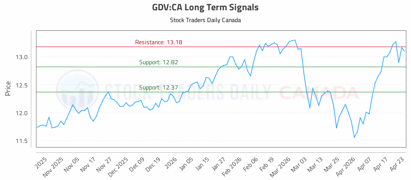 Stock Chart for GDV:CA