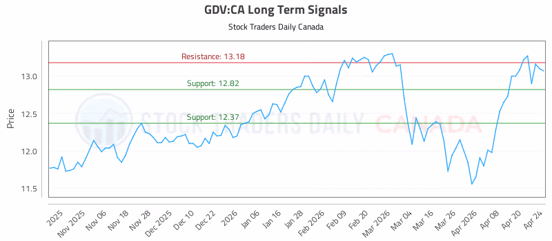 Stock Chart for GDV:CA