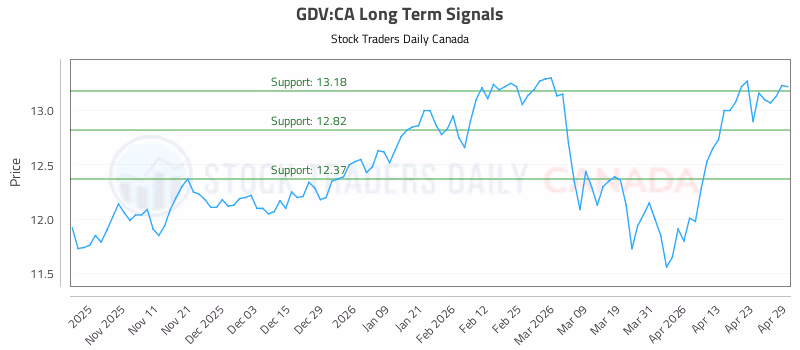 Stock Chart for GDV:CA