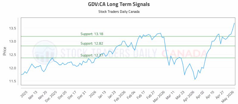 Stock Chart for GDV:CA
