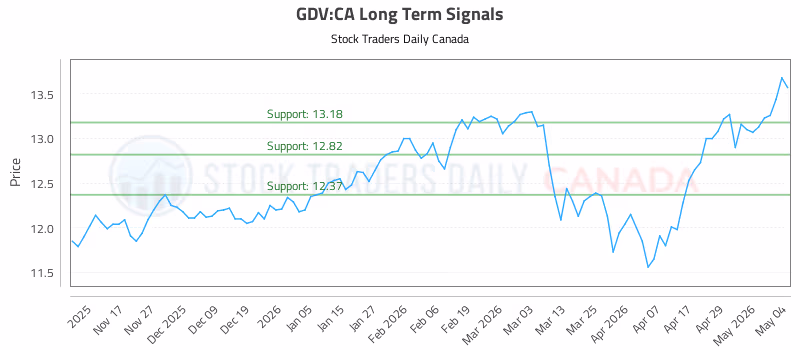 Stock Chart for GDV:CA