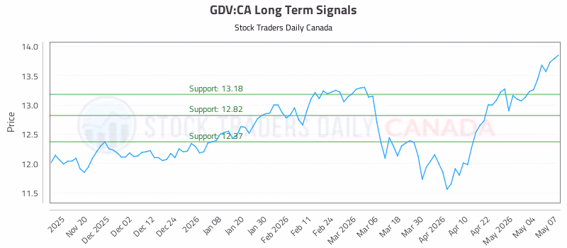 Stock Chart for GDV:CA