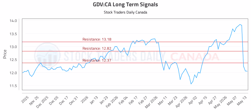 Stock Chart for GDV:CA