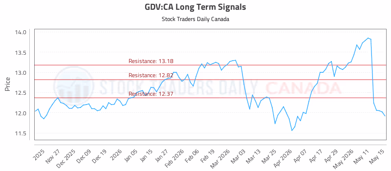 Stock Chart for GDV:CA