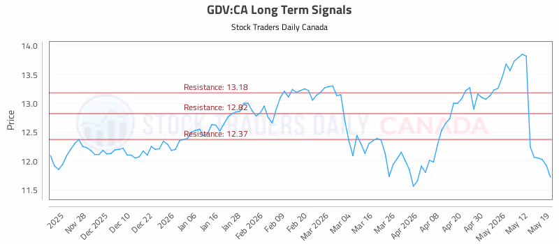 Stock Chart for GDV:CA