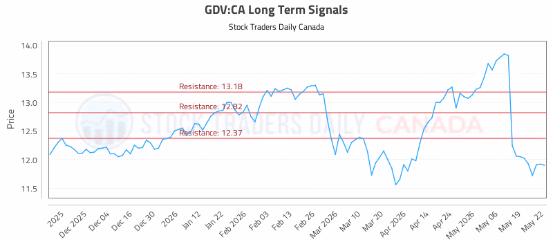 Stock Chart for GDV:CA