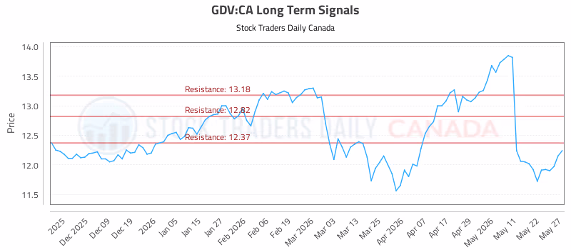 Stock Chart for GDV:CA