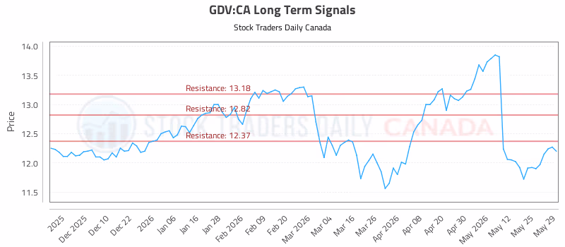 Stock Chart for GDV:CA