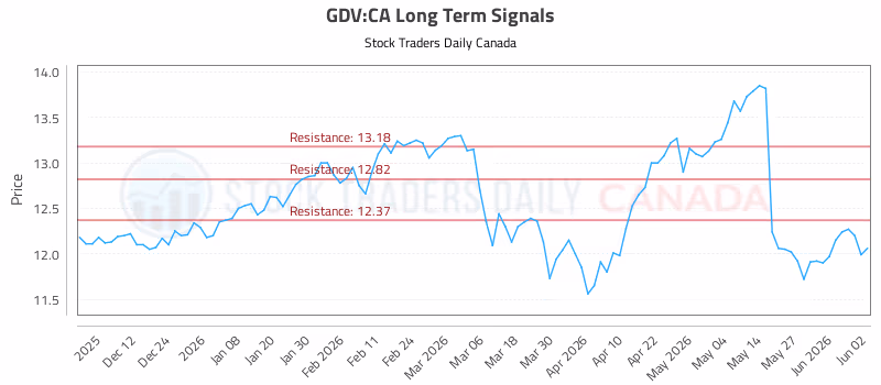 Stock Chart for GDV:CA