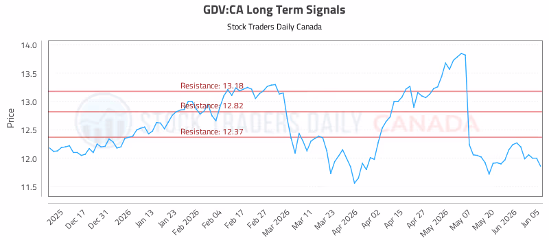 Stock Chart for GDV:CA