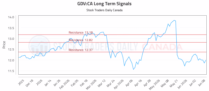 Stock Chart for GDV:CA