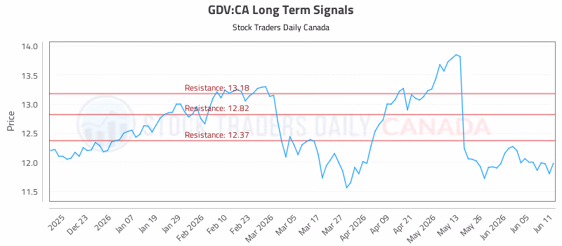 Stock Chart for GDV:CA