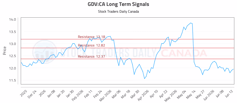 Stock Chart for GDV:CA