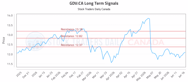 Stock Chart for GDV:CA