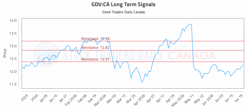 Stock Chart for GDV:CA