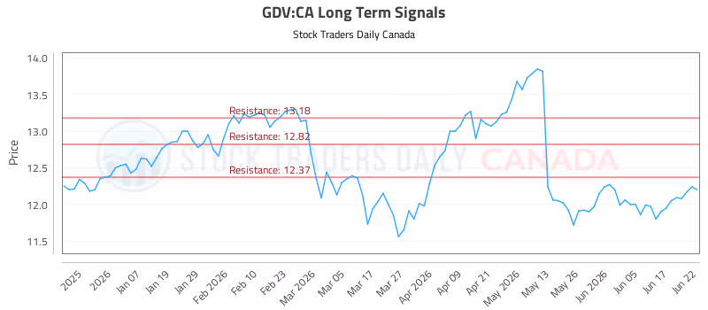 Stock Chart for GDV:CA