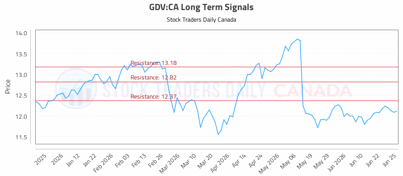 Stock Chart for GDV:CA