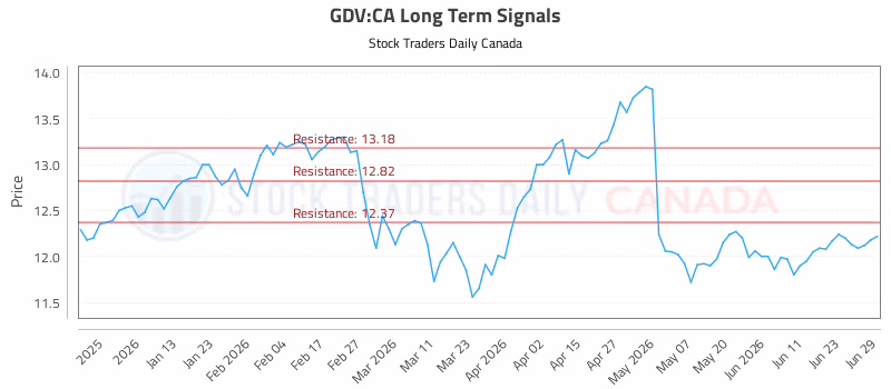 Stock Chart for GDV:CA