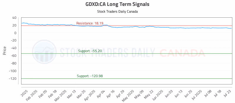 Stock Chart for GDXD:CA