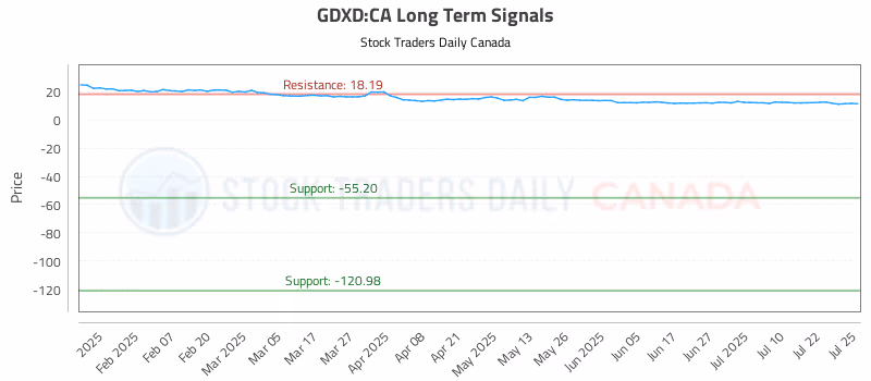 Stock Chart for GDXD:CA