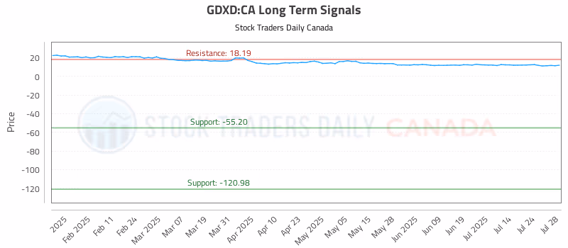 Stock Chart for GDXD:CA