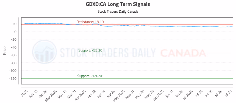 Stock Chart for GDXD:CA