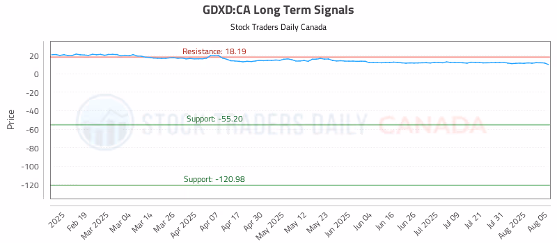 Stock Chart for GDXD:CA