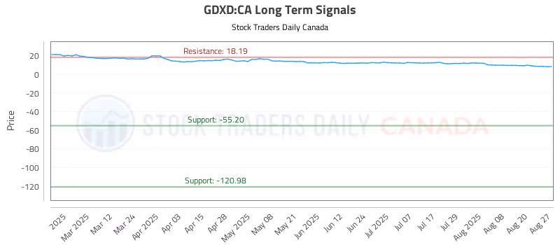Stock Chart for GDXD:CA