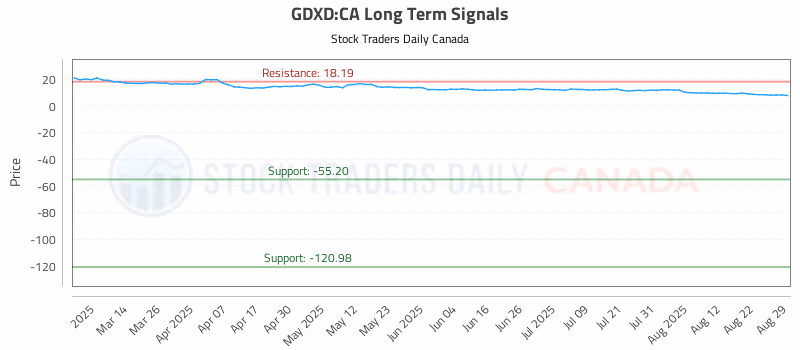 Stock Chart for GDXD:CA