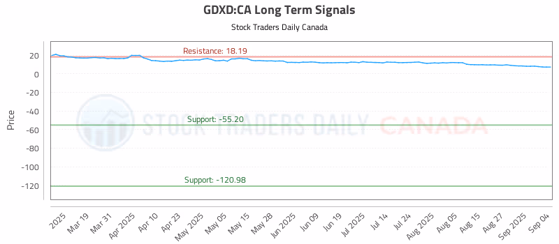 Stock Chart for GDXD:CA