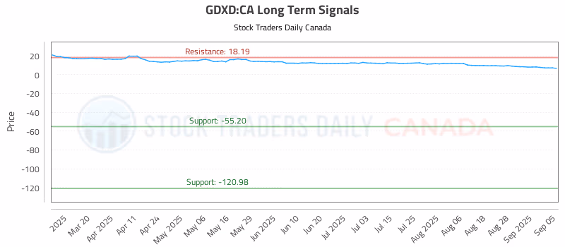 Stock Chart for GDXD:CA