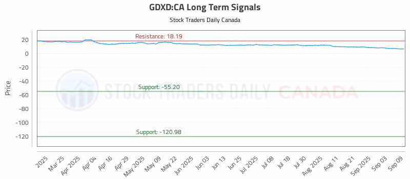 Stock Chart for GDXD:CA