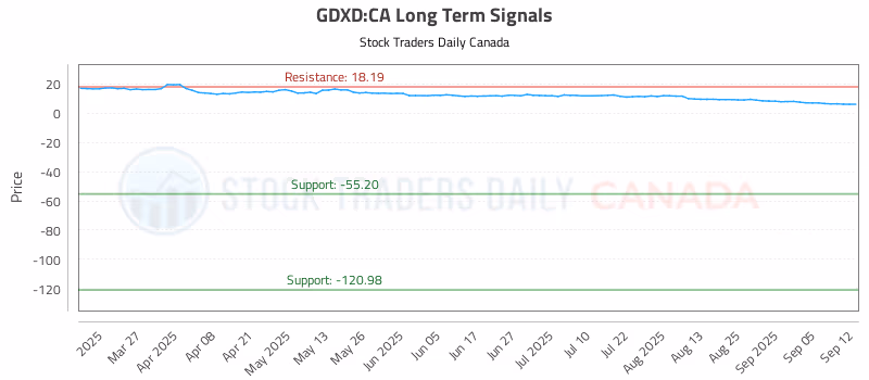 Stock Chart for GDXD:CA