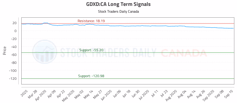 Stock Chart for GDXD:CA