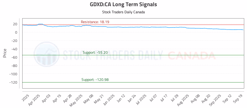 Stock Chart for GDXD:CA