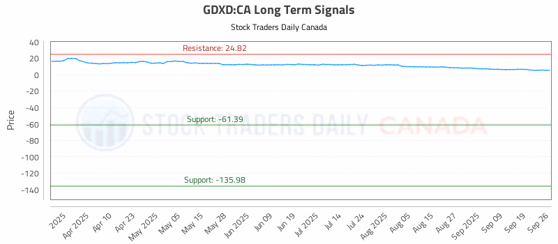 Stock Chart for GDXD:CA