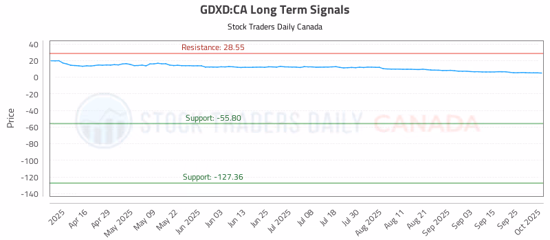 Stock Chart for GDXD:CA