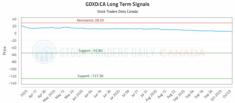 Stock Chart for GDXD:CA
