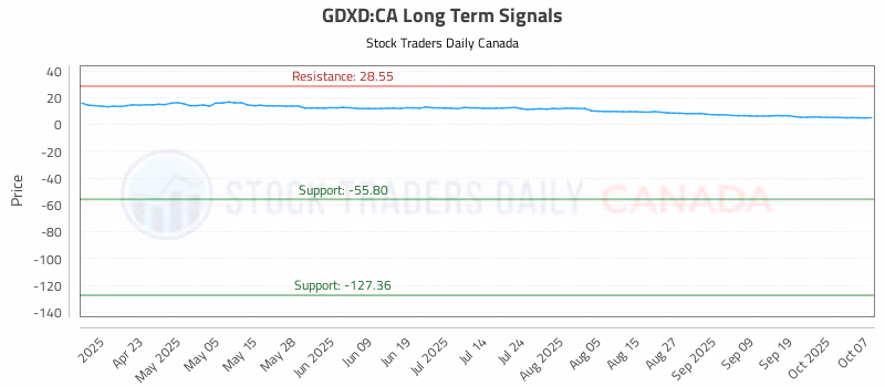 Stock Chart for GDXD:CA