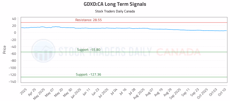 Stock Chart for GDXD:CA