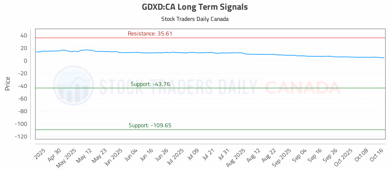 Stock Chart for GDXD:CA