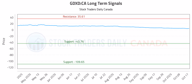 Stock Chart for GDXD:CA
