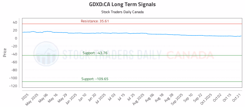 Stock Chart for GDXD:CA