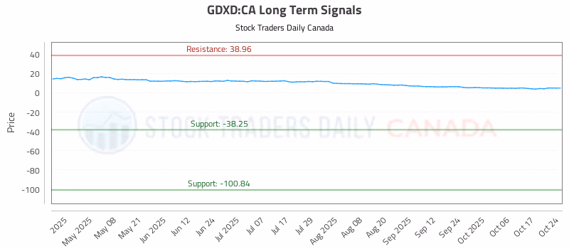 Stock Chart for GDXD:CA