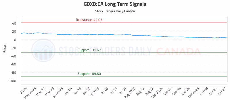 Stock Chart for GDXD:CA