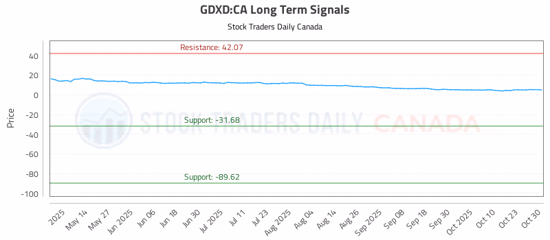 Stock Chart for GDXD:CA