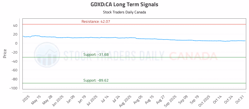 Stock Chart for GDXD:CA