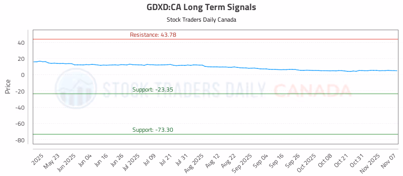 Stock Chart for GDXD:CA